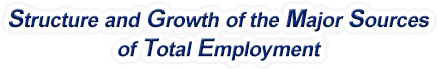 North Carolina Structure & Growth of the Major Sources of Total Employment
