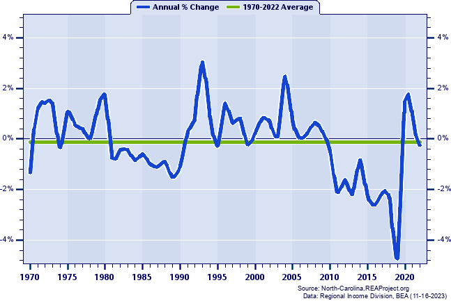 Anson County Population:
Annual Percent Change, 1970-2022