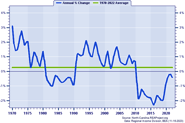 Bladen County Population:
Annual Percent Change, 1970-2022