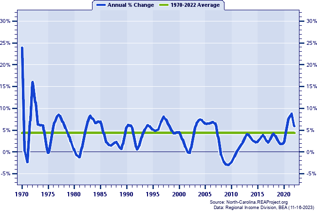 Brunswick County Total Employment:
Annual Percent Change, 1970-2022