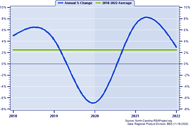 Buncombe County Real Gross Domestic Product:
Annual Percent Change, 2002-2021