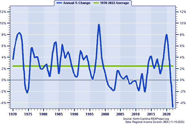 Burke County Real Total Personal Income:
Annual Percent Change, 1970-2022