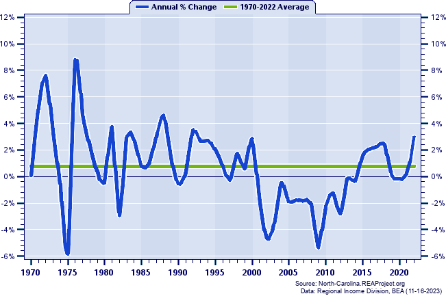 Caldwell County Total Employment:
Annual Percent Change, 1970-2022