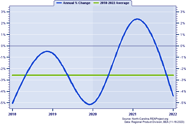 Caswell County Real Gross Domestic Product:
Annual Percent Change, 2002-2021