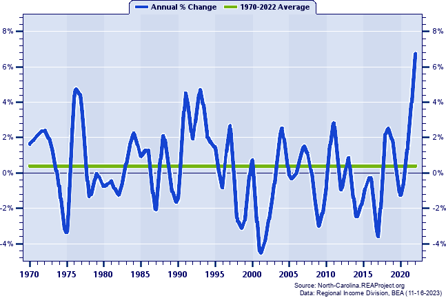 Columbus County Total Employment:
Annual Percent Change, 1970-2022