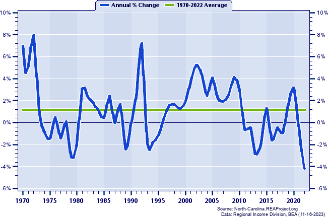 Cumberland County Real Average Earnings Per Job:
Annual Percent Change, 1970-2022