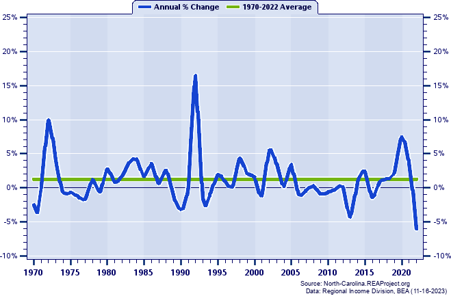Cumberland County Real Per Capita Personal Income:
Annual Percent Change, 1970-2022