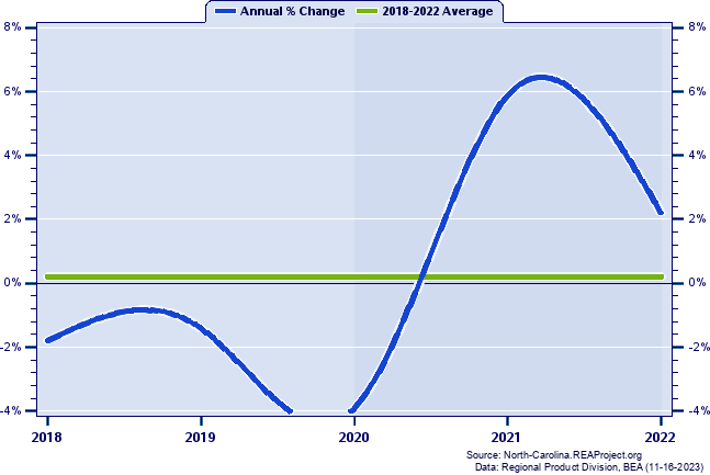 Edgecombe County Real Gross Domestic Product:
Annual Percent Change, 2002-2021
