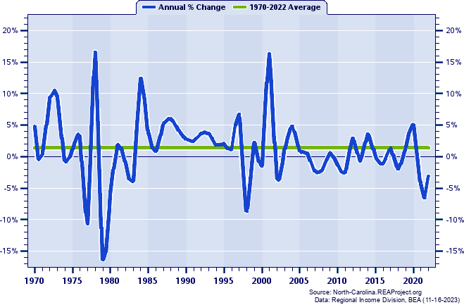 Franklin County Real Average Earnings Per Job:
Annual Percent Change, 1970-2022