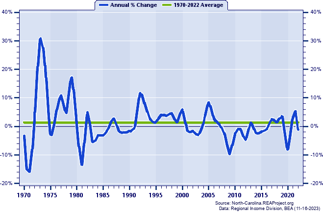 Graham County Total Employment:
Annual Percent Change, 1970-2022