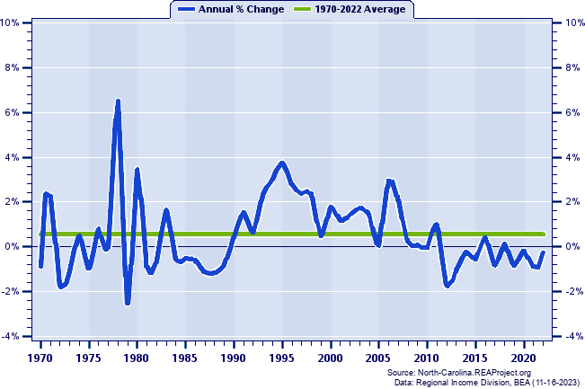 Greene County Population:
Annual Percent Change, 1970-2022