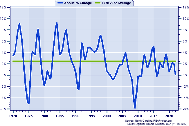 Guilford County Real Total Industry Earnings:
Annual Percent Change, 1970-2022
