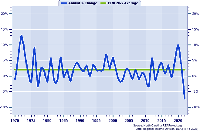 Hertford County Real Per Capita Personal Income:
Annual Percent Change, 1970-2022