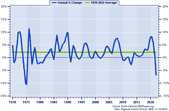 Hoke County Real Per Capita Personal Income:
Annual Percent Change, 1970-2022