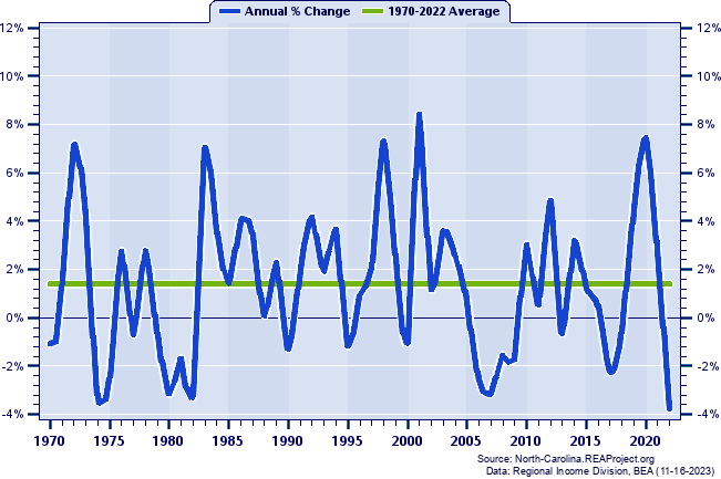 Iredell County Real Average Earnings Per Job:
Annual Percent Change, 1970-2022