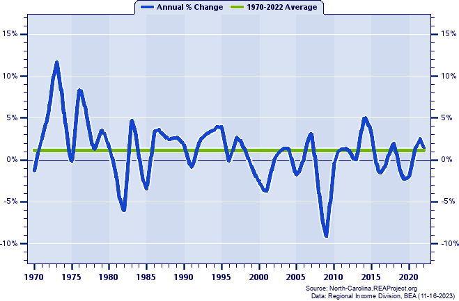McDowell County Total Employment:
Annual Percent Change, 1970-2022