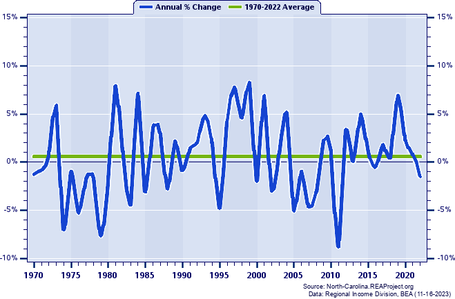 Madison County Real Average Earnings Per Job:
Annual Percent Change, 1970-2022