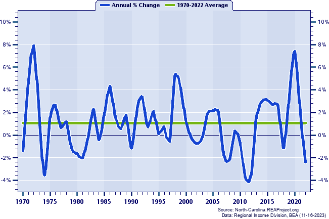 New Hanover County Real Average Earnings Per Job:
Annual Percent Change, 1970-2022
