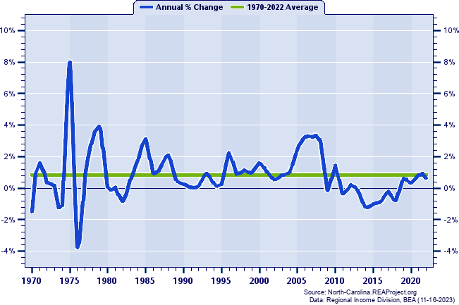 Perquimans County Population:
Annual Percent Change, 1970-2022