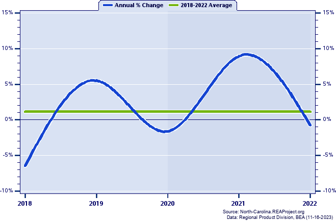 Perquimans County Real Gross Domestic Product:
Annual Percent Change, 2002-2021