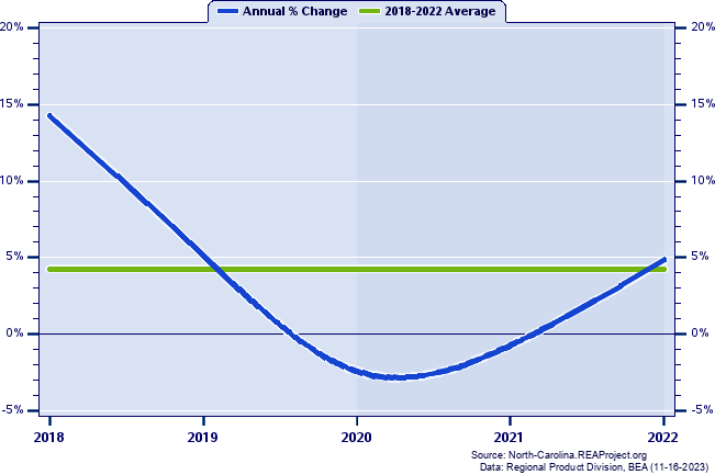 Transylvania County Real Gross Domestic Product:
Annual Percent Change, 2002-2021