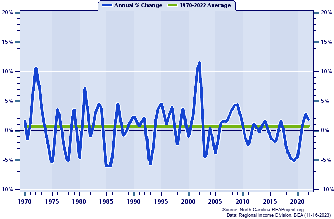 Tyrrell County Total Employment:
Annual Percent Change, 1970-2022