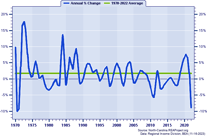 Washington County Real Total Personal Income:
Annual Percent Change, 1970-2022