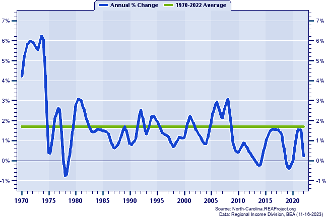Watauga County Population:
Annual Percent Change, 1970-2022