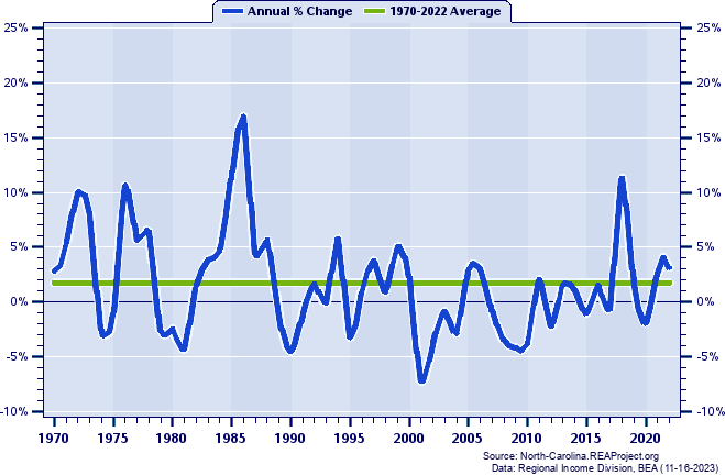 Yancey County Total Employment:
Annual Percent Change, 1970-2022
