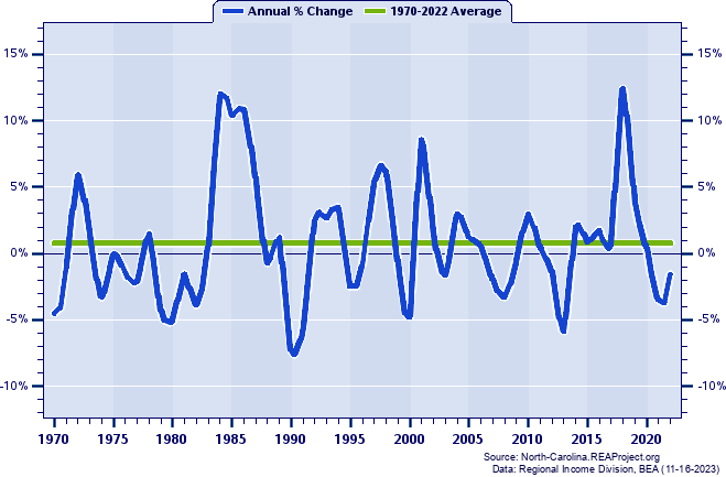Yancey County Real Average Earnings Per Job:
Annual Percent Change, 1970-2022
