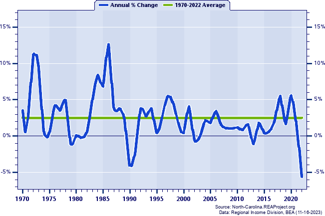 Yancey County Real Per Capita Personal Income:
Annual Percent Change, 1970-2022
