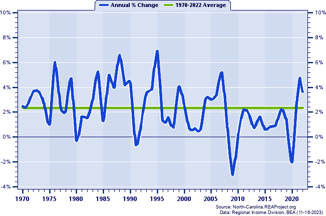 Greenville MSA Total Employment:
Annual Percent Change, 1970-2022