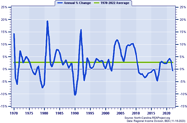 Jacksonville MSA Real Total Industry Earnings:
Annual Percent Change, 1970-2022