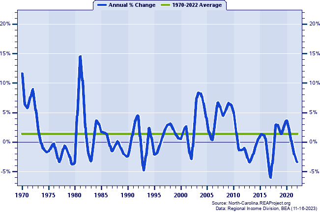 Jacksonville MSA Real Average Earnings Per Job:
Annual Percent Change, 1970-2022