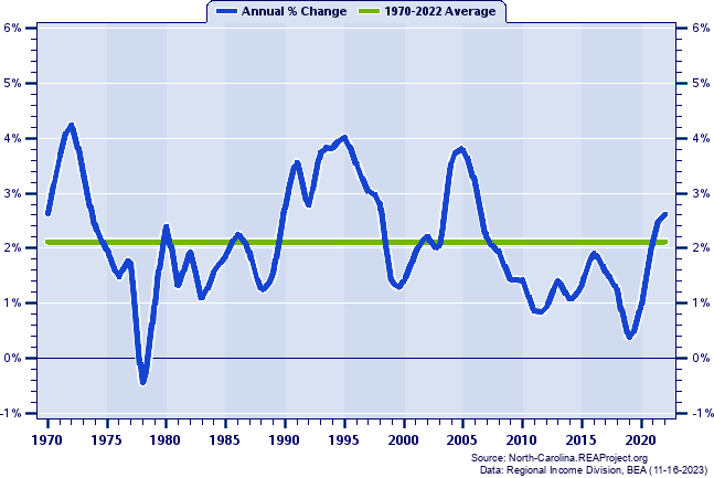 Wilmington MSA Population:
Annual Percent Change, 1970-2020