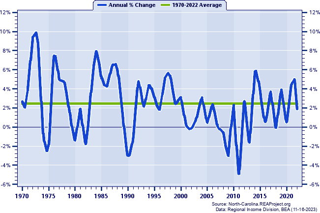 Winston-Salem MSA Real Total Industry Earnings:
Annual Percent Change, 1970-2022