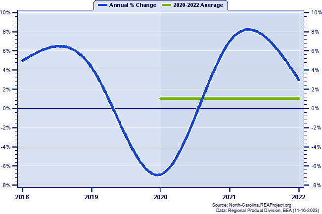 Buncombe County Real Gross Domestic Product:
Annual Percent Change and Decade Averages Over 2002-2021