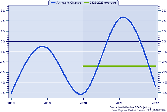 Caswell County Real Gross Domestic Product:
Annual Percent Change and Decade Averages Over 2002-2021