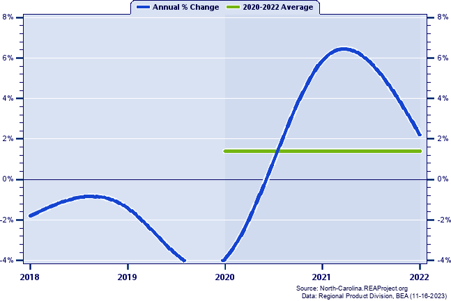 Edgecombe County Real Gross Domestic Product:
Annual Percent Change and Decade Averages Over 2002-2021