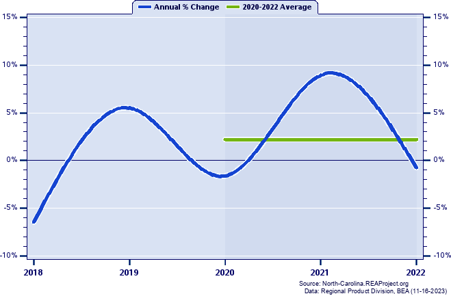 Perquimans County Real Gross Domestic Product:
Annual Percent Change and Decade Averages Over 2002-2021
