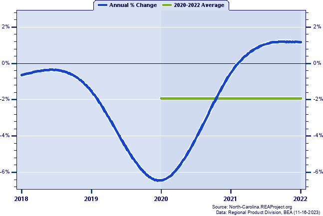 Rockingham County Real Gross Domestic Product:
Annual Percent Change and Decade Averages Over 2002-2021