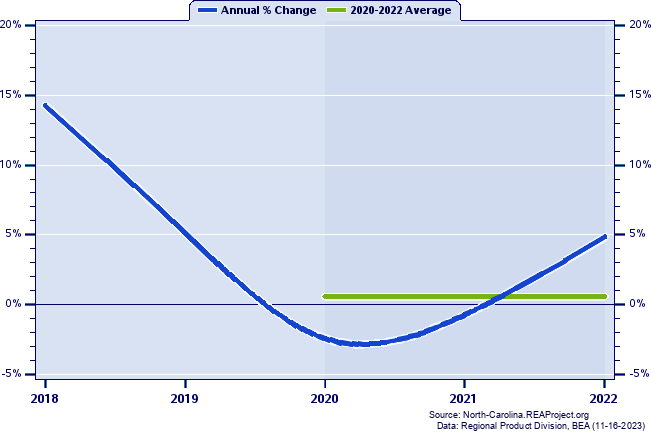 Transylvania County Real Gross Domestic Product:
Annual Percent Change and Decade Averages Over 2002-2021