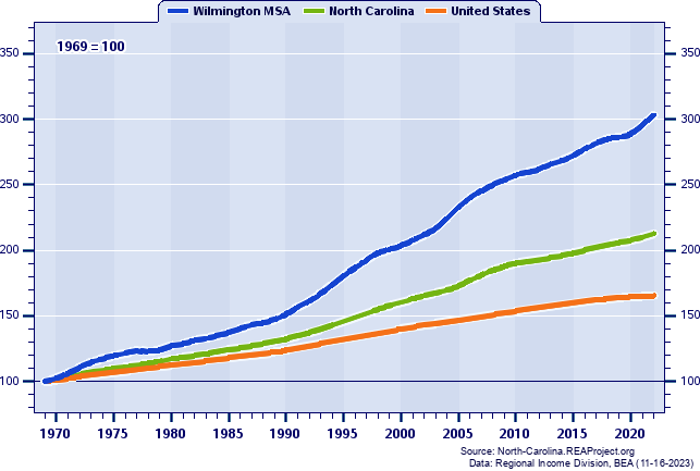Population Indices (1969=100): 1969-2020
