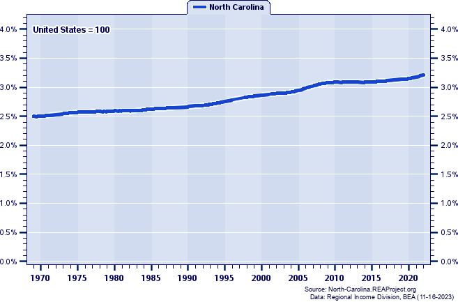 Population as a Percent of the United States Total: 1969-2022
