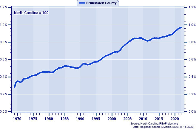 Total Employment as a Percent of the North Carolina Total: 1969-2022