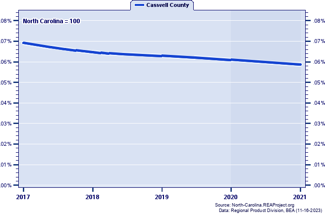 Gross Domestic Product as a Percent of the North Carolina Total: 2001-2021
