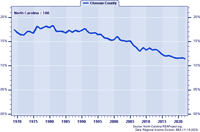 Total Personal Income as a Percent of the North Carolina Total: 1969-2022