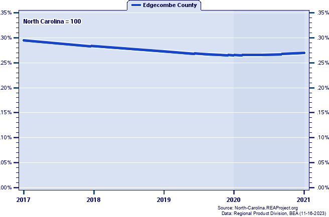 Gross Domestic Product as a Percent of the North Carolina Total: 2001-2021