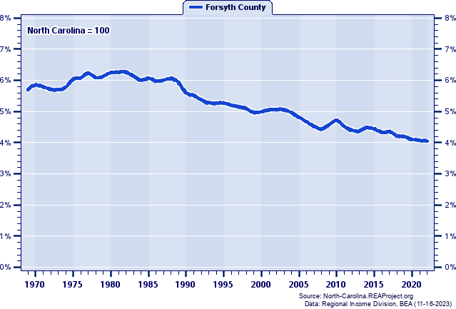 Total Industry Earnings as a Percent of the North Carolina Total: 1969-2022