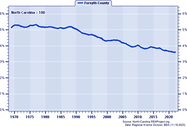 Total Personal Income as a Percent of the North Carolina Total: 1969-2022